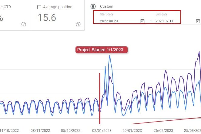 133.57% Increase in Impressions and 85.1% Boost in Clicks Over Six Months by hridoy chowdhury