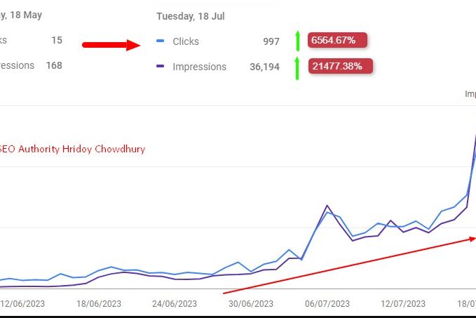 Topical Authority Strategy to Grow Impressions and Clicks in Two Months by hridoy chowdhury